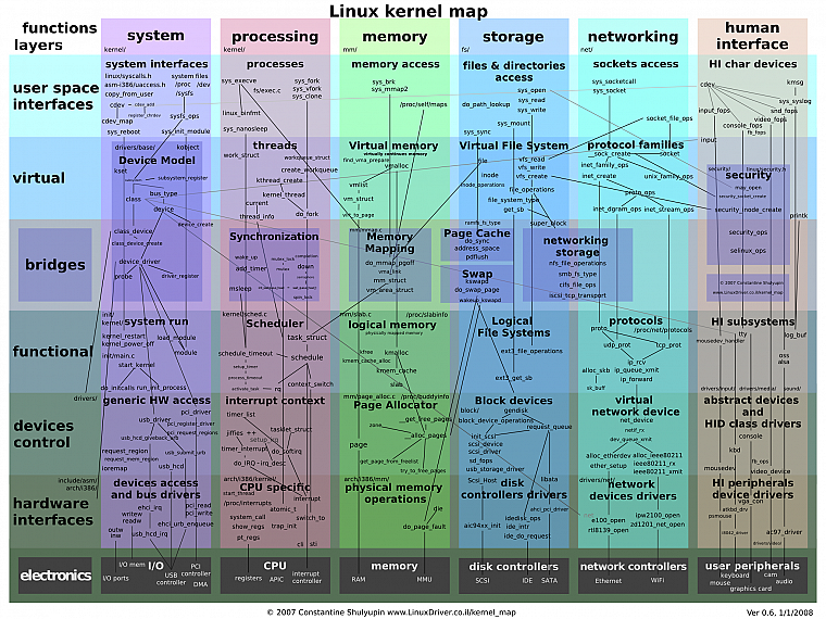 Linux, инфографика, ядро - обои на рабочий стол