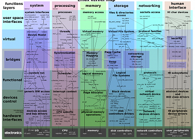 Linux, инфографика, ядро - копия обоев рабочего стола
