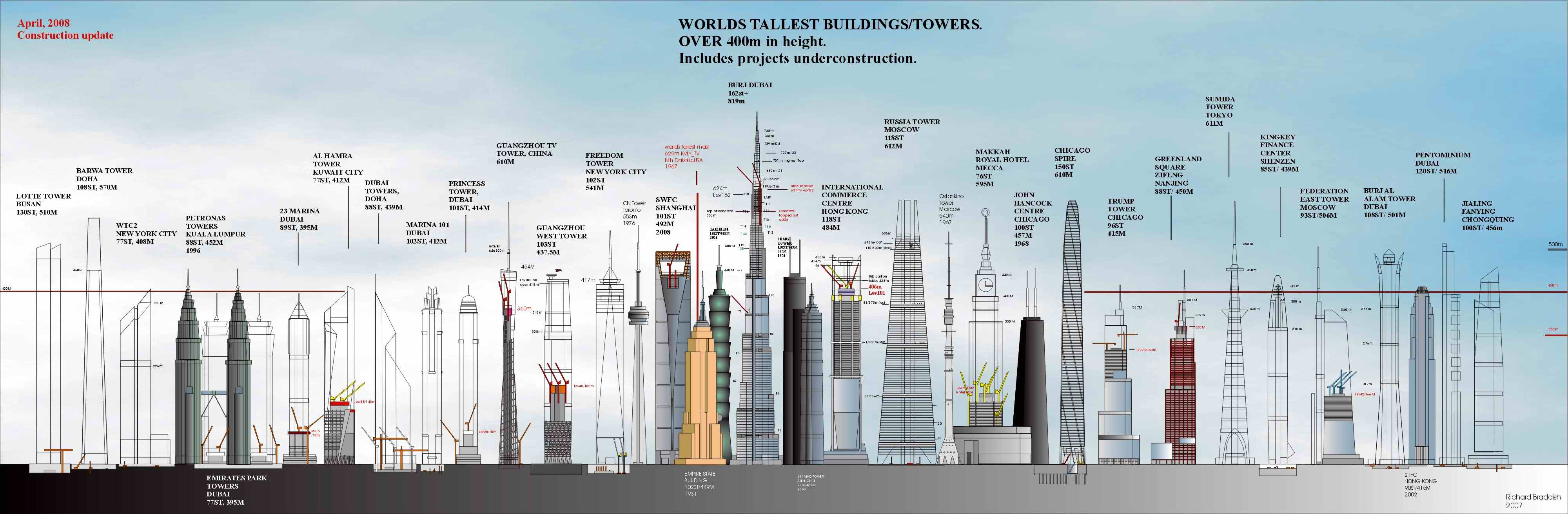 Высота небоскреба в метрах. Бурдж-Халифа высота башни. Высота Бурдж Халифа и Москва Сити. Самые высокие здания в мире инфографика. Какое самое высокое здание было до Бурдж Халифа.