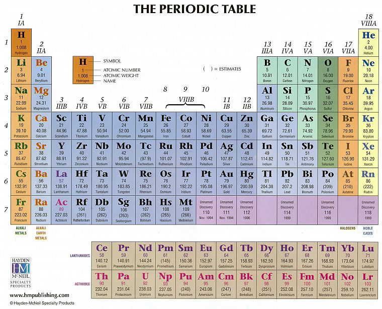 наука, периодическая таблица, инфографика - обои на рабочий стол